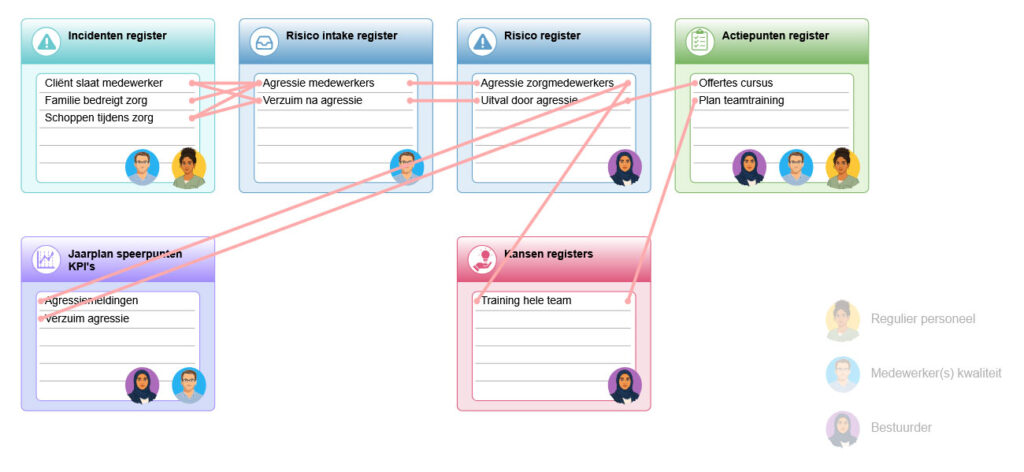 Schema van gekoppelde Meta-Q-registers voor incidenten, risico’s, actiepunten, jaarplannen en kansen.